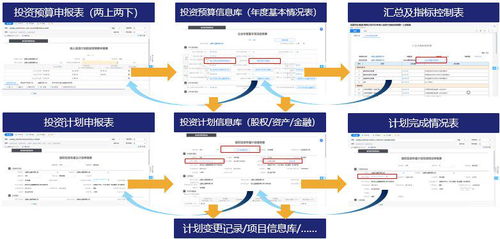 集團投資管理 有效防范項目風(fēng)險，提升風(fēng)控能力